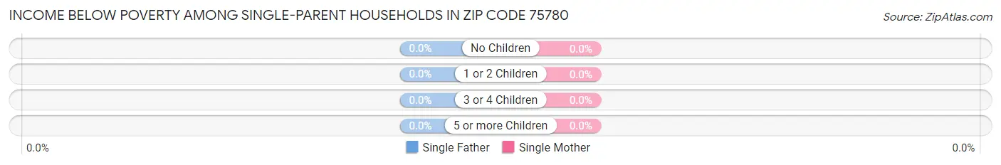 Income Below Poverty Among Single-Parent Households in Zip Code 75780