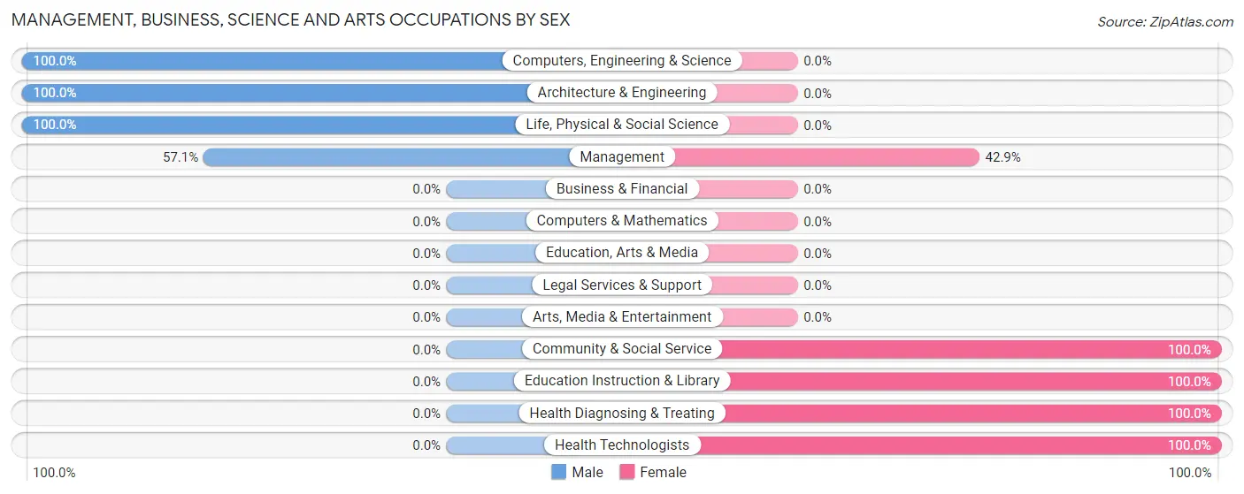 Management, Business, Science and Arts Occupations by Sex in Zip Code 75780