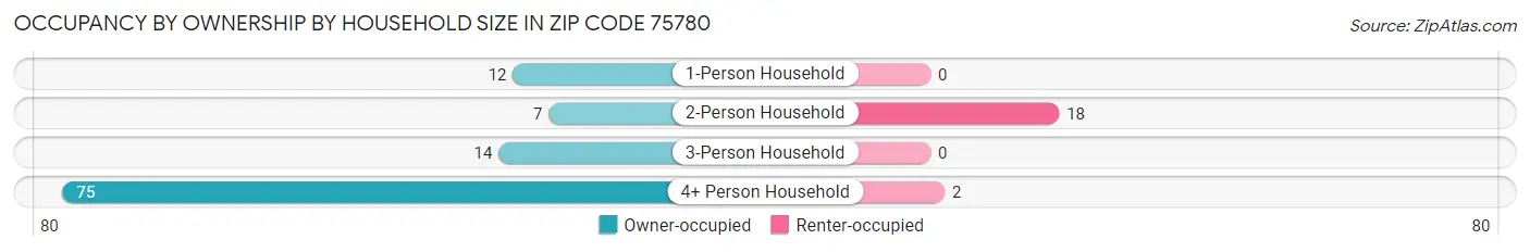 Occupancy by Ownership by Household Size in Zip Code 75780