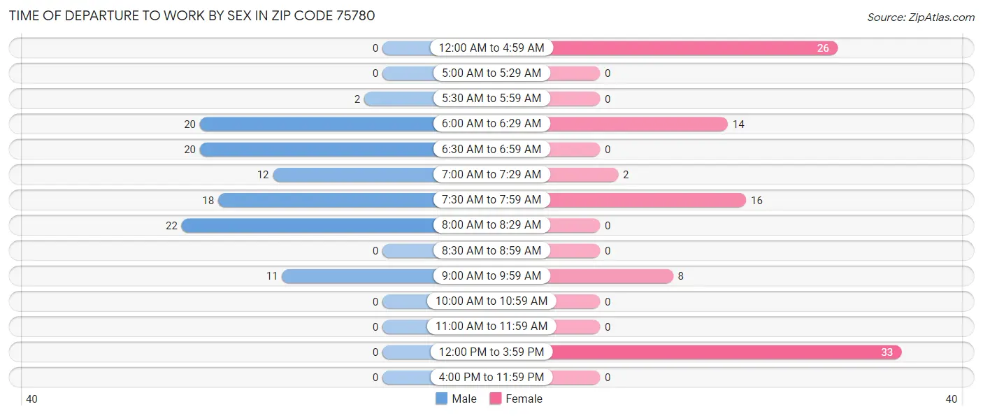 Time of Departure to Work by Sex in Zip Code 75780