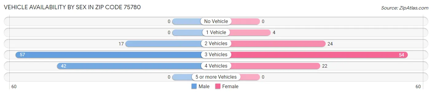 Vehicle Availability by Sex in Zip Code 75780