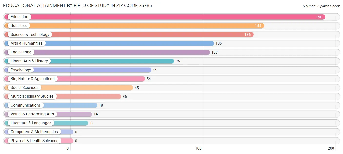 Educational Attainment by Field of Study in Zip Code 75785