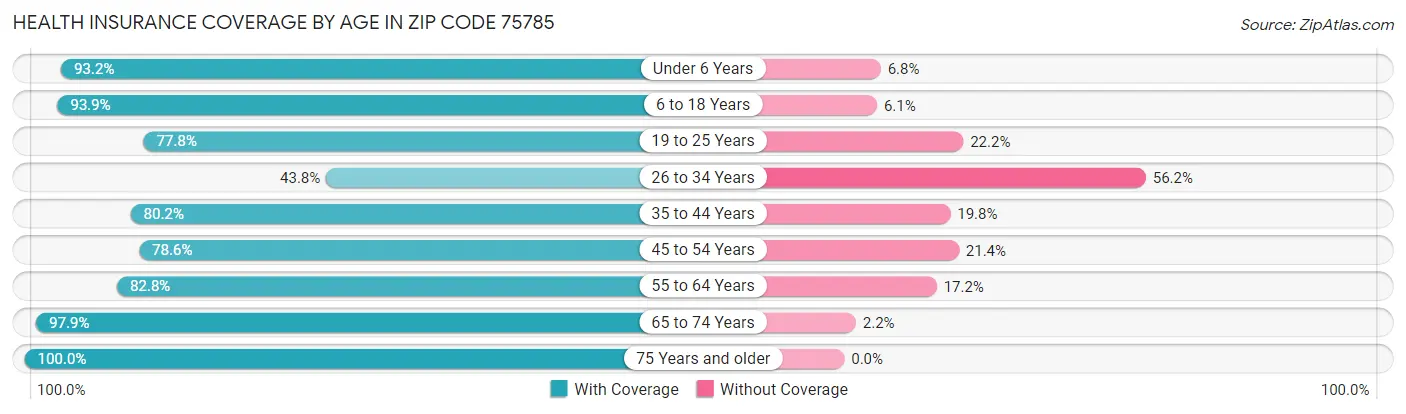 Health Insurance Coverage by Age in Zip Code 75785