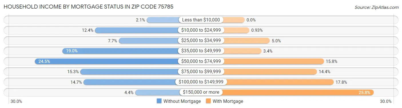 Household Income by Mortgage Status in Zip Code 75785