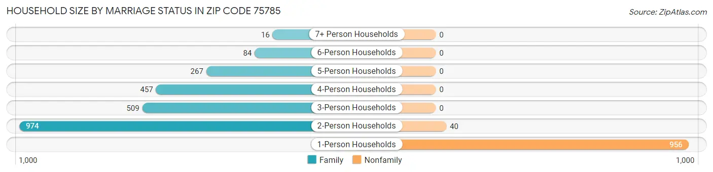 Household Size by Marriage Status in Zip Code 75785