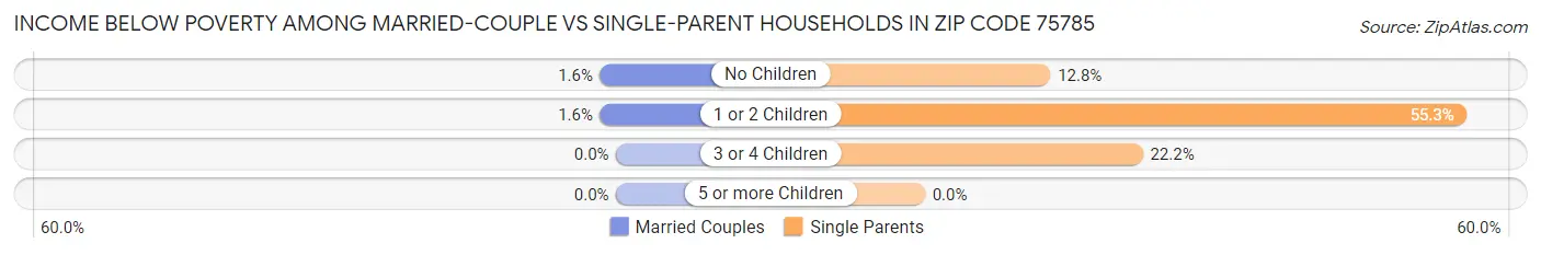 Income Below Poverty Among Married-Couple vs Single-Parent Households in Zip Code 75785