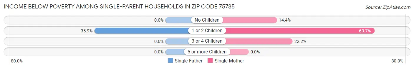 Income Below Poverty Among Single-Parent Households in Zip Code 75785