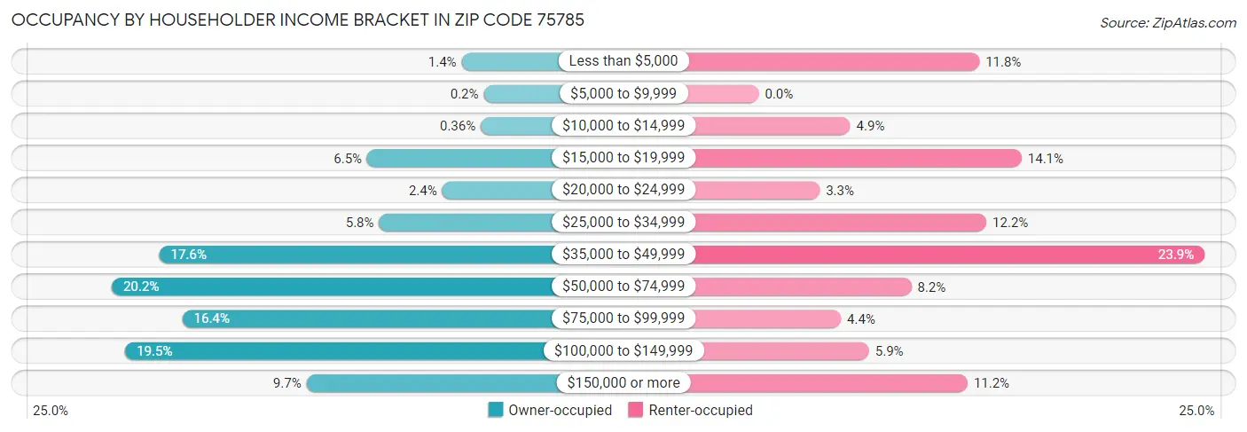 Occupancy by Householder Income Bracket in Zip Code 75785