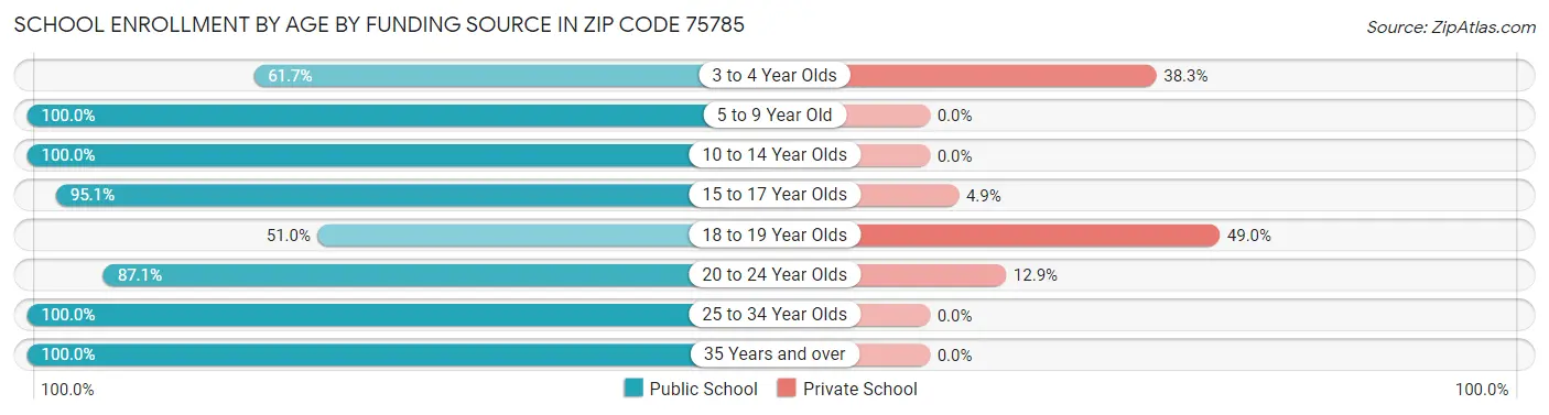 School Enrollment by Age by Funding Source in Zip Code 75785