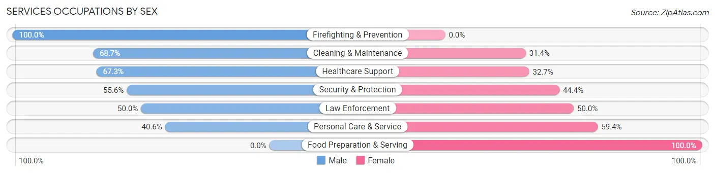 Services Occupations by Sex in Zip Code 75785