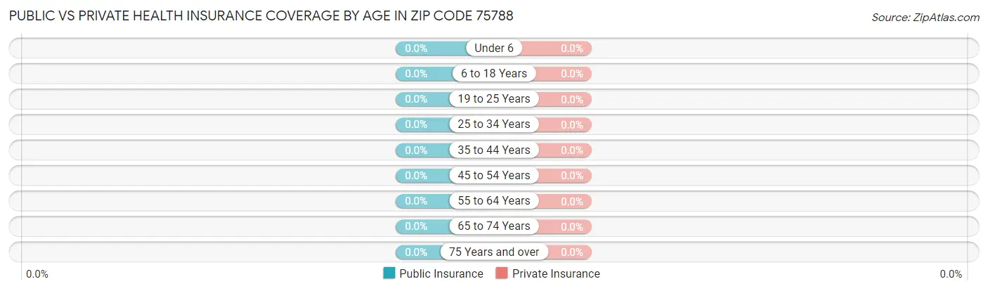 Public vs Private Health Insurance Coverage by Age in Zip Code 75788