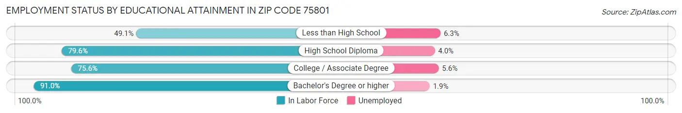 Employment Status by Educational Attainment in Zip Code 75801