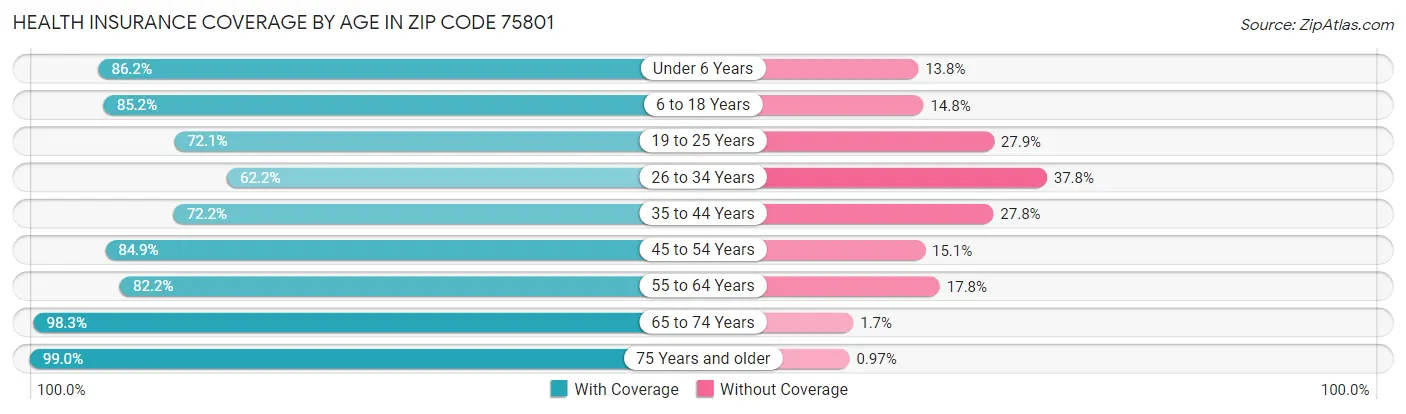 Health Insurance Coverage by Age in Zip Code 75801