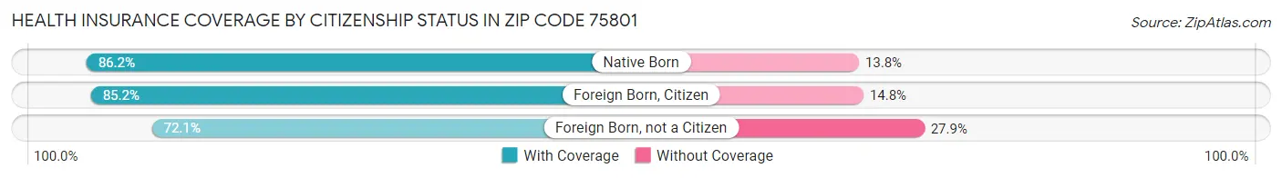 Health Insurance Coverage by Citizenship Status in Zip Code 75801