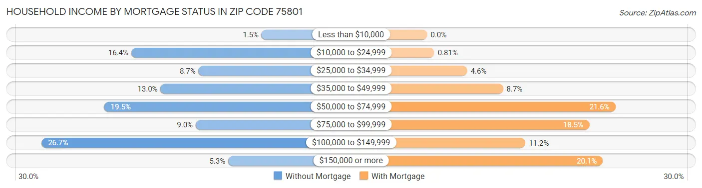 Household Income by Mortgage Status in Zip Code 75801