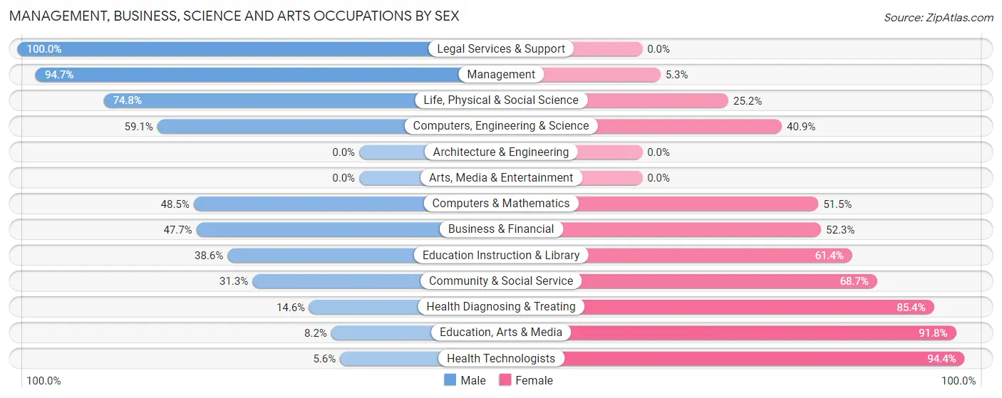 Management, Business, Science and Arts Occupations by Sex in Zip Code 75801