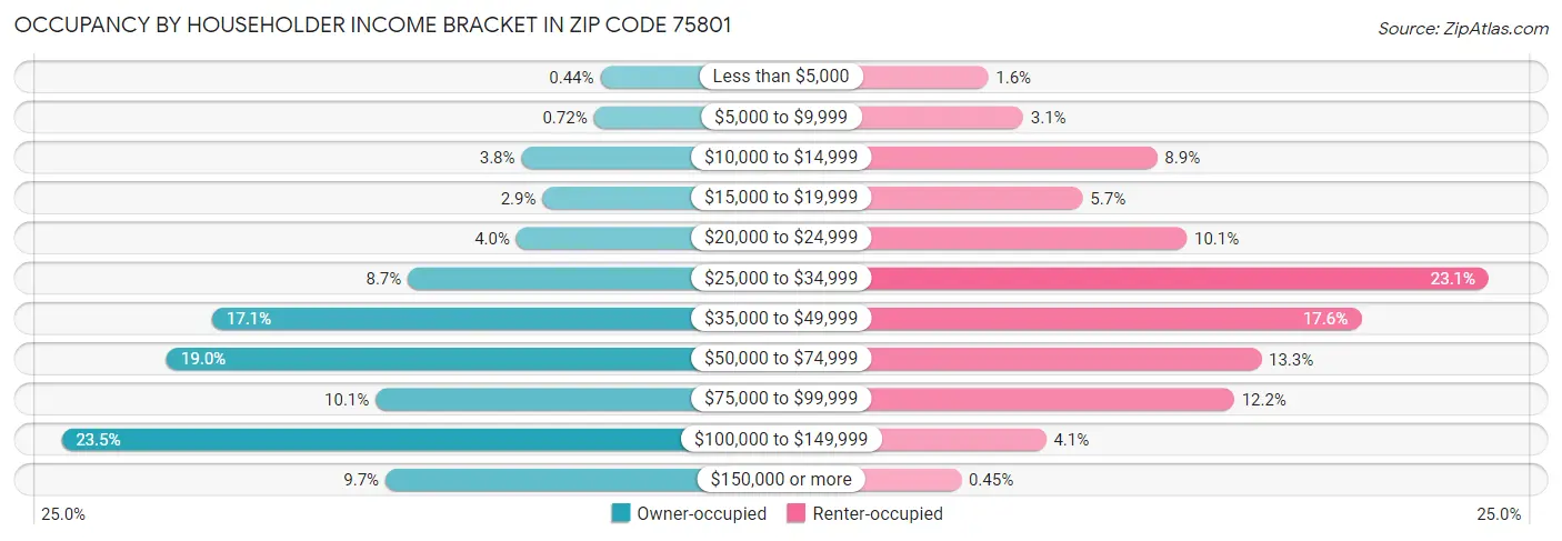 Occupancy by Householder Income Bracket in Zip Code 75801