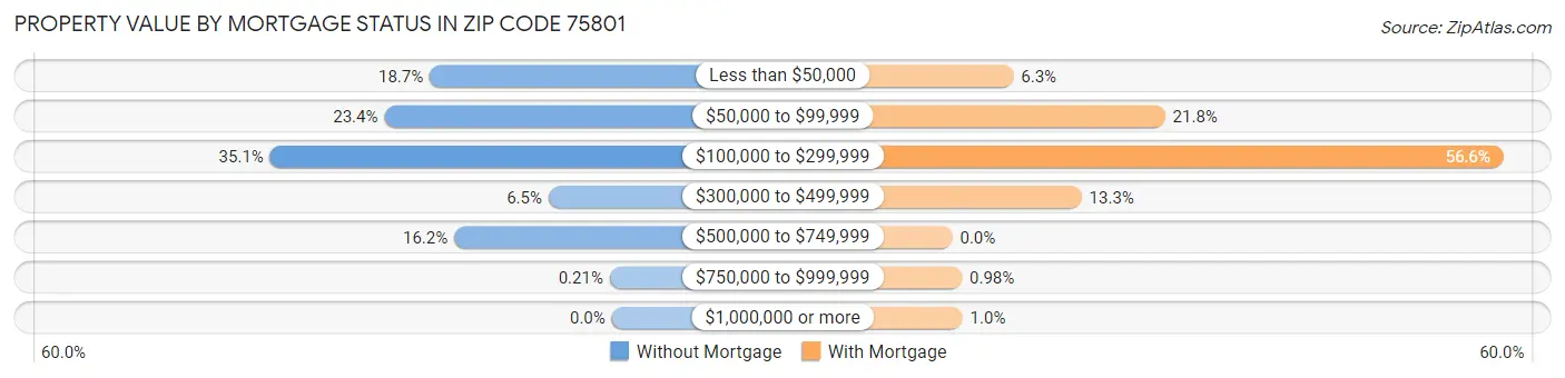 Property Value by Mortgage Status in Zip Code 75801