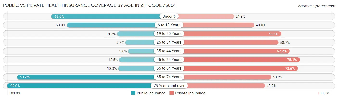 Public vs Private Health Insurance Coverage by Age in Zip Code 75801