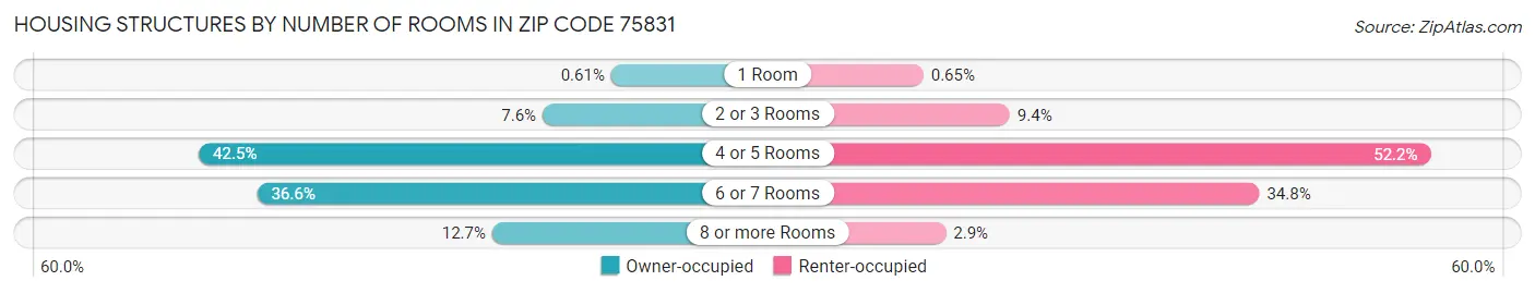 Housing Structures by Number of Rooms in Zip Code 75831