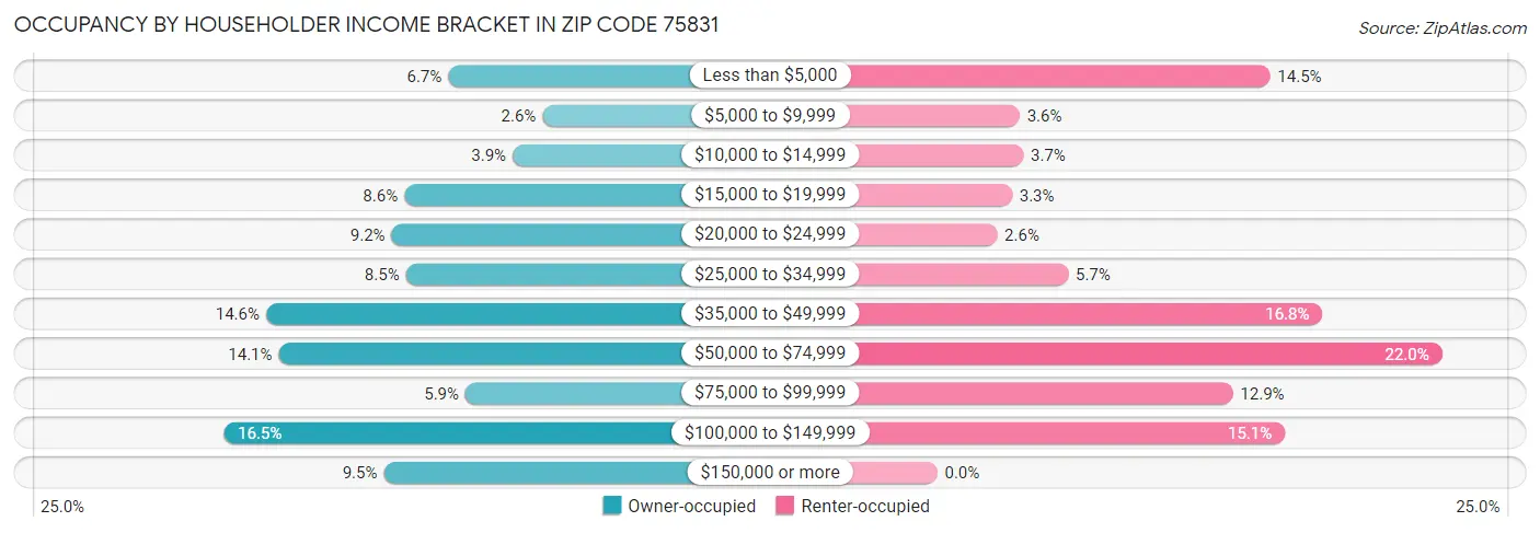 Occupancy by Householder Income Bracket in Zip Code 75831