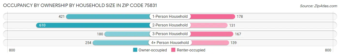 Occupancy by Ownership by Household Size in Zip Code 75831