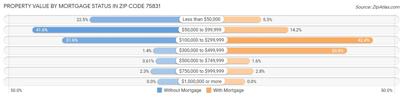 Property Value by Mortgage Status in Zip Code 75831