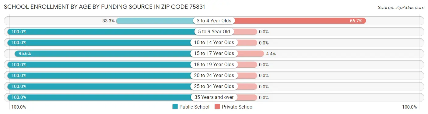 School Enrollment by Age by Funding Source in Zip Code 75831