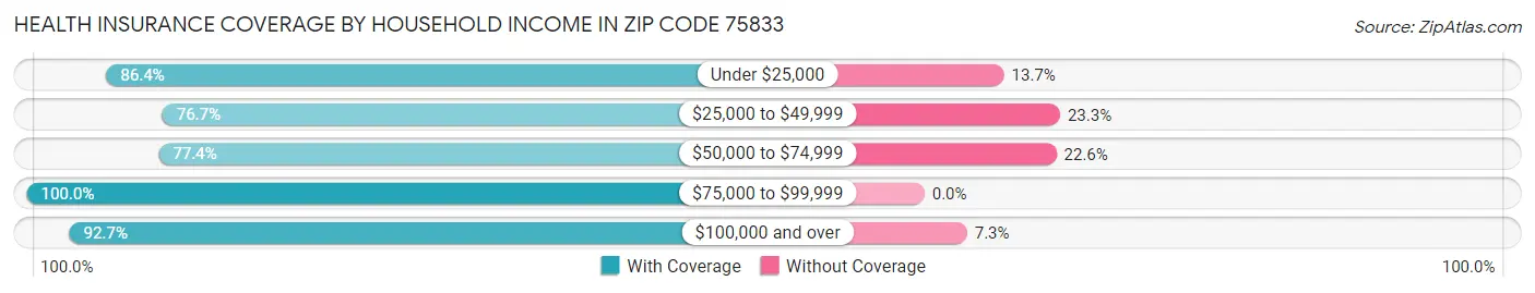 Health Insurance Coverage by Household Income in Zip Code 75833