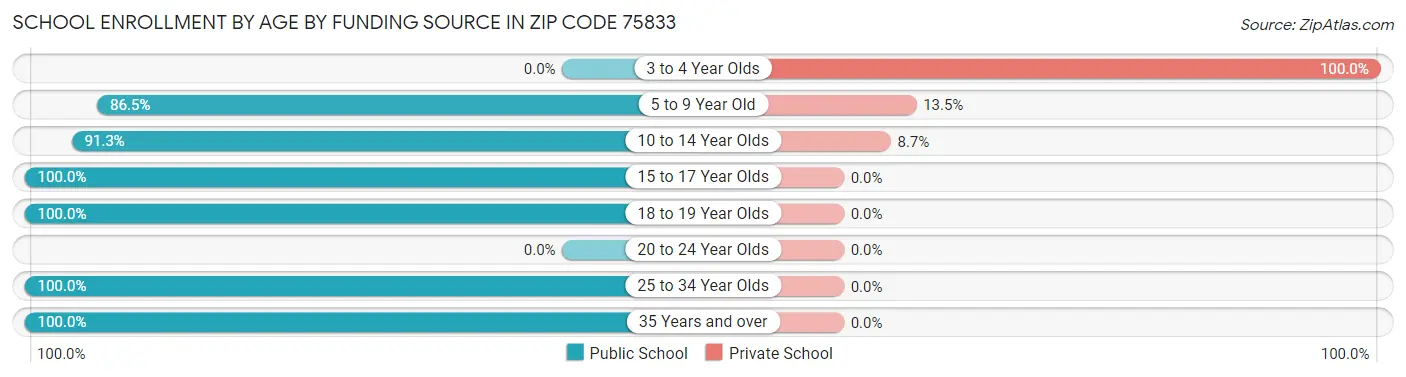 School Enrollment by Age by Funding Source in Zip Code 75833