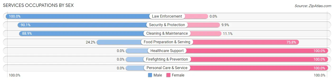 Services Occupations by Sex in Zip Code 75833