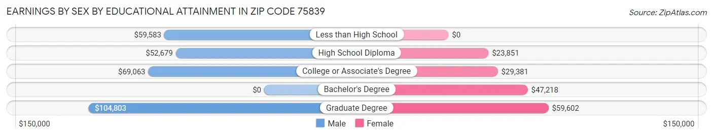 Earnings by Sex by Educational Attainment in Zip Code 75839