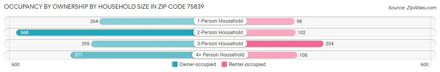 Occupancy by Ownership by Household Size in Zip Code 75839