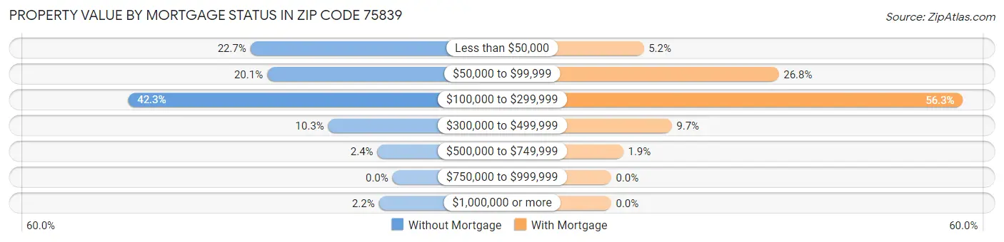 Property Value by Mortgage Status in Zip Code 75839