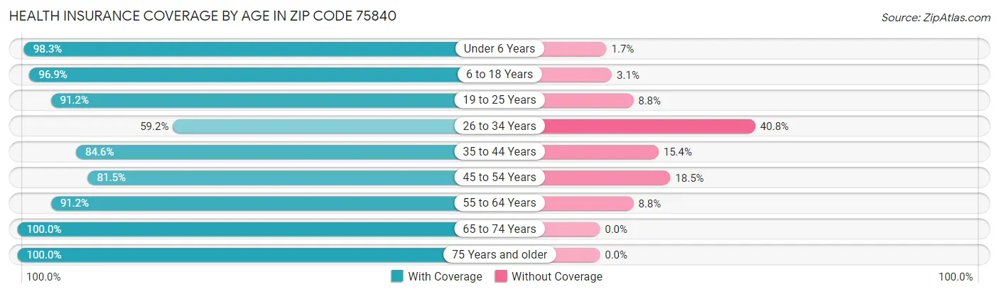 Health Insurance Coverage by Age in Zip Code 75840