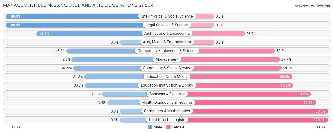Management, Business, Science and Arts Occupations by Sex in Zip Code 75840