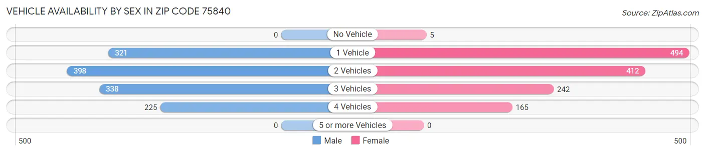 Vehicle Availability by Sex in Zip Code 75840