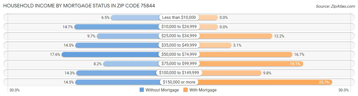 Household Income by Mortgage Status in Zip Code 75844