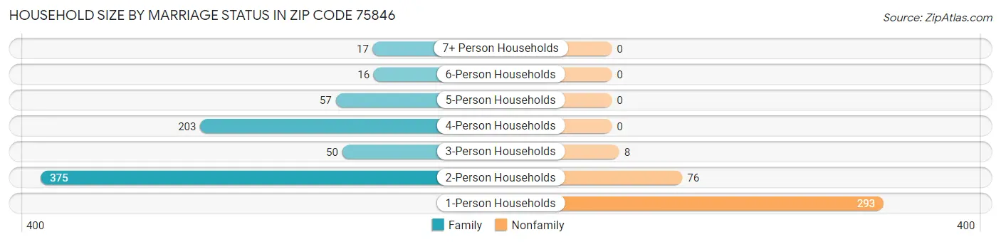 Household Size by Marriage Status in Zip Code 75846