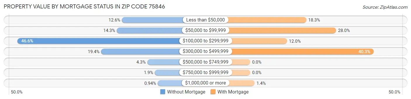 Property Value by Mortgage Status in Zip Code 75846