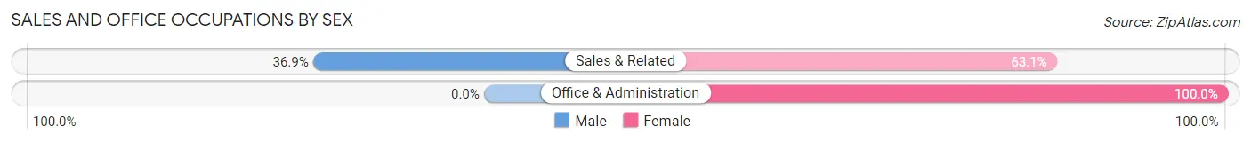 Sales and Office Occupations by Sex in Zip Code 75846