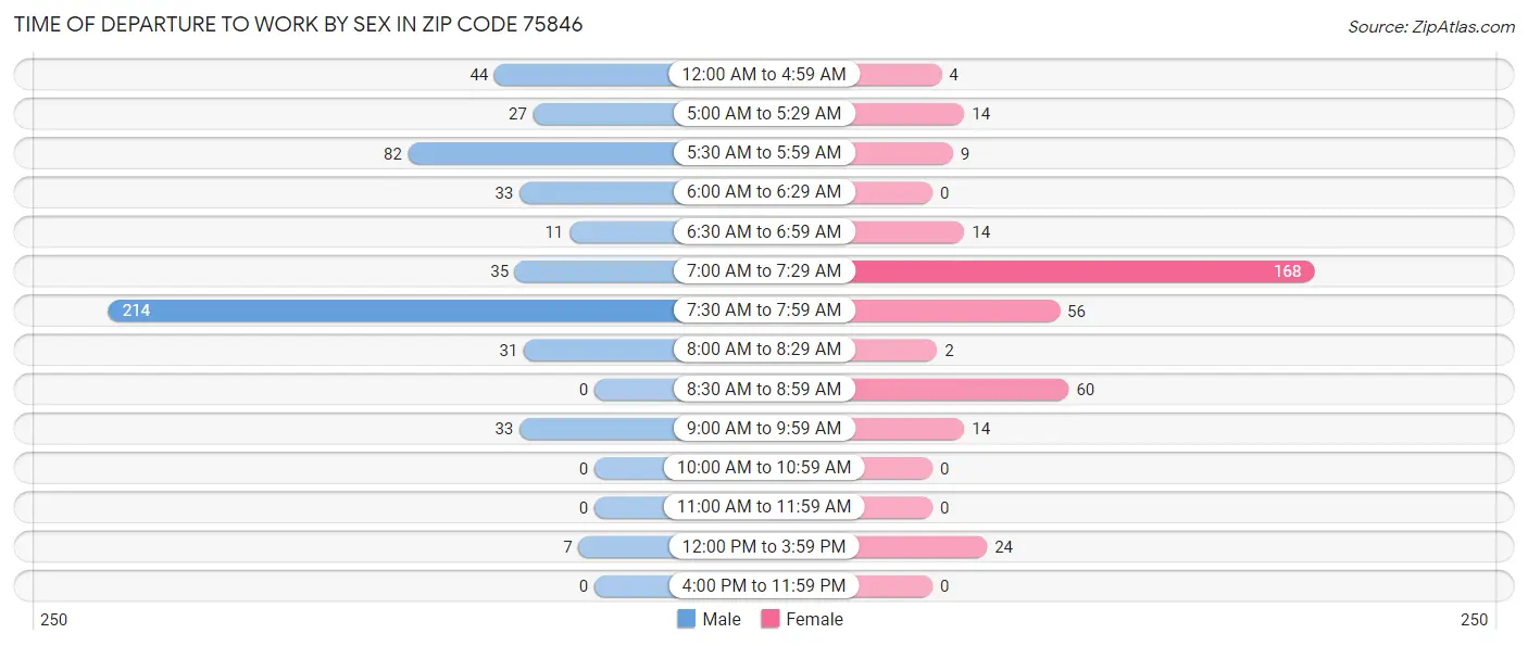 Time of Departure to Work by Sex in Zip Code 75846