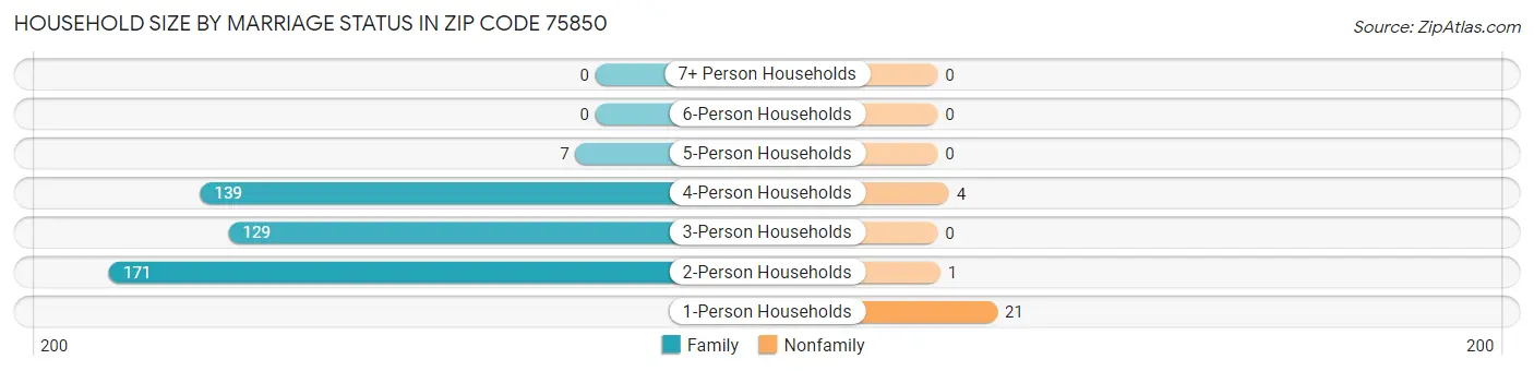 Household Size by Marriage Status in Zip Code 75850