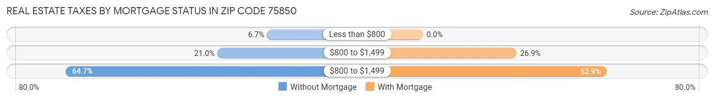 Real Estate Taxes by Mortgage Status in Zip Code 75850