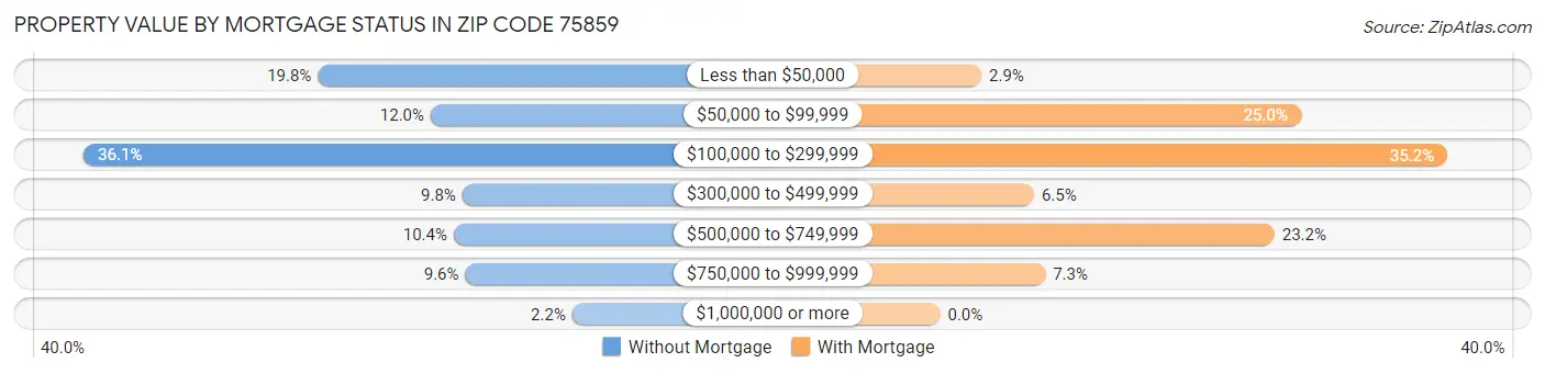 Property Value by Mortgage Status in Zip Code 75859