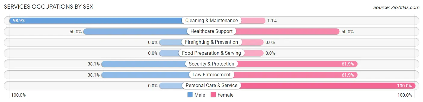 Services Occupations by Sex in Zip Code 75859