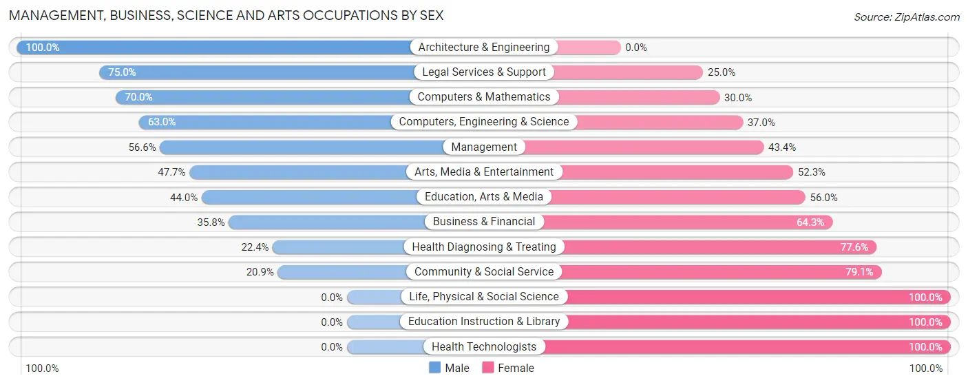 Management, Business, Science and Arts Occupations by Sex in Zip Code 75862