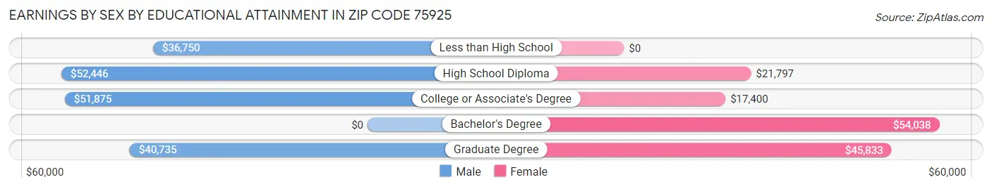 Earnings by Sex by Educational Attainment in Zip Code 75925
