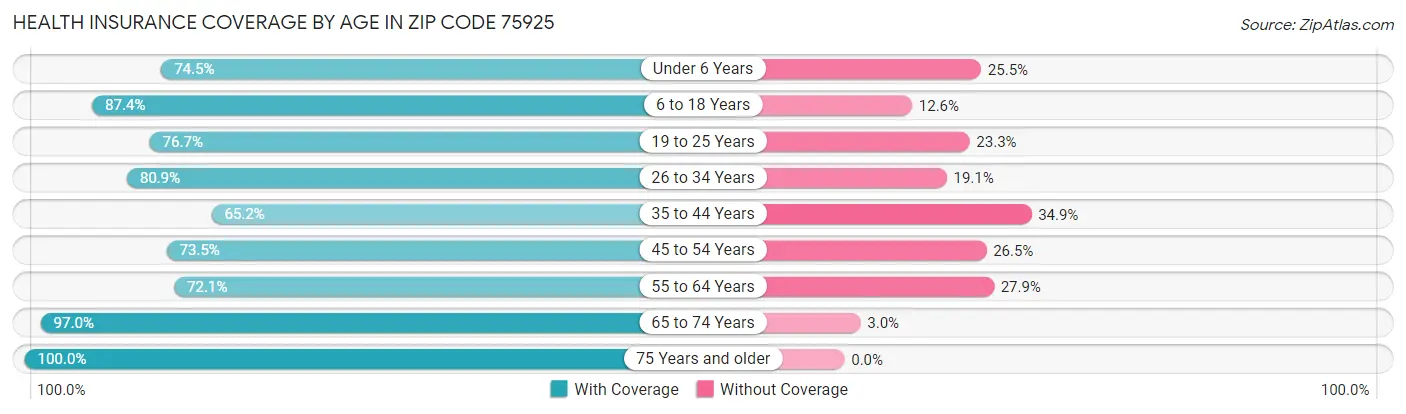 Health Insurance Coverage by Age in Zip Code 75925