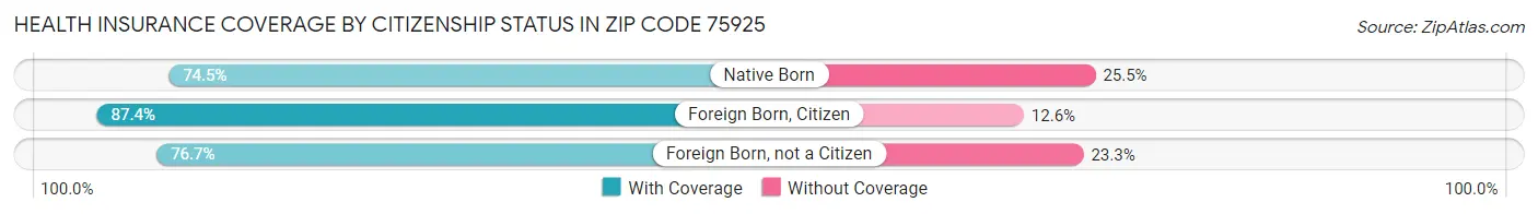 Health Insurance Coverage by Citizenship Status in Zip Code 75925